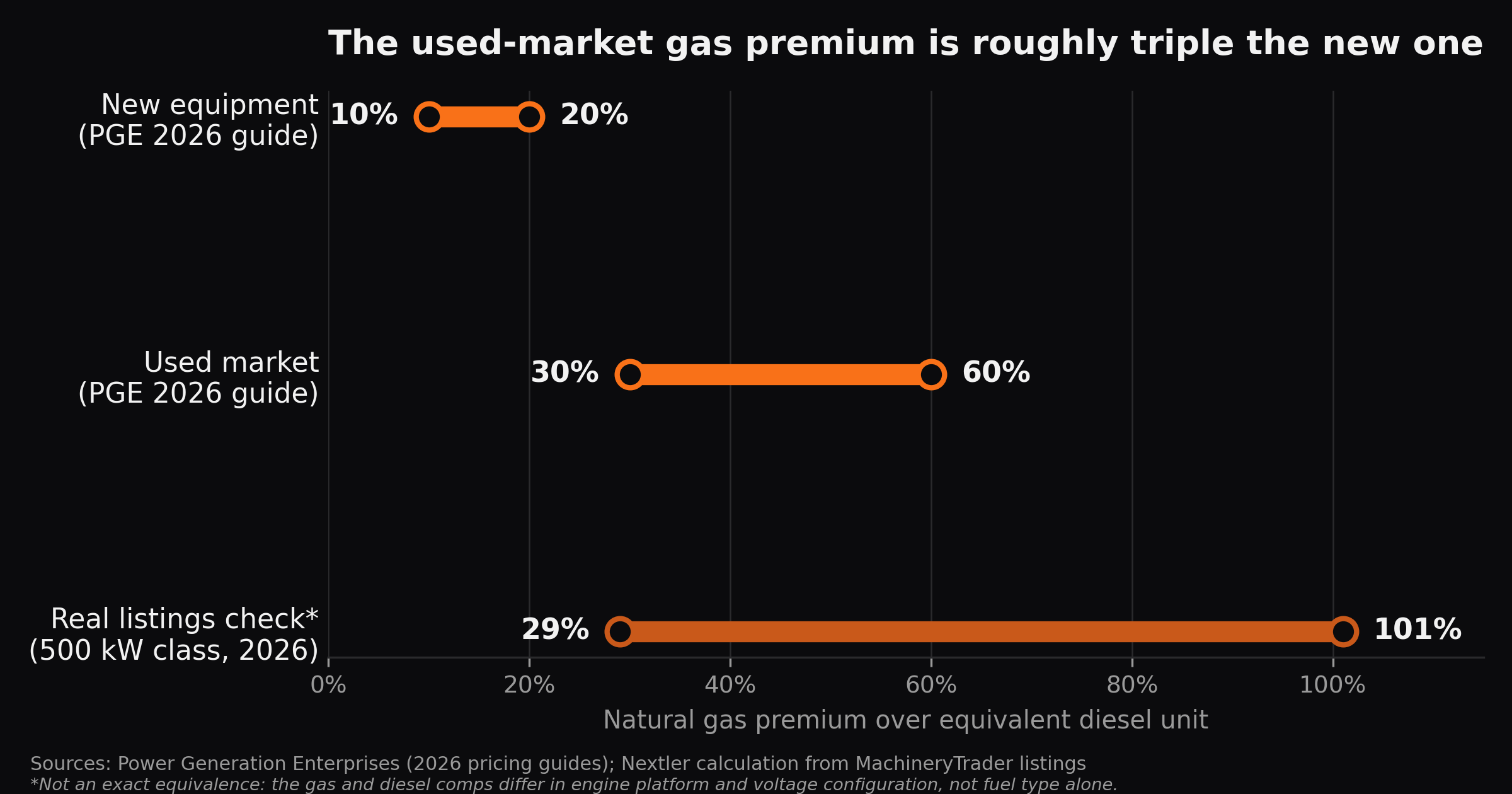 Floating bar chart comparing natural gas generator price premiums over diesel: new equipment at 10-20%, used market per Power Generation Enterprises at 30-60%, and a real listings check at 29-101%