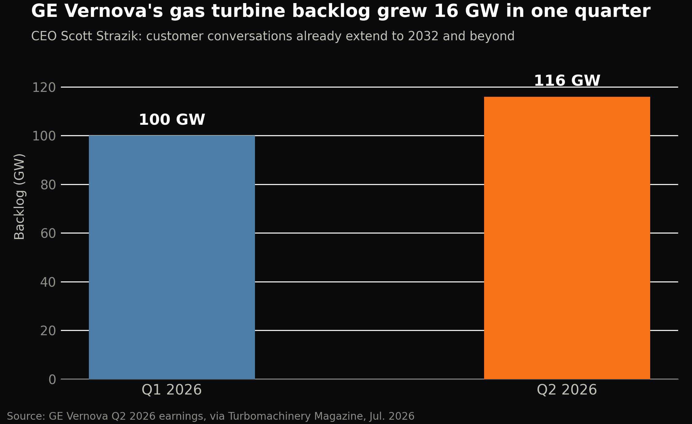 Bar chart showing GE Vernova's gas turbine backlog growing from 100 GW in Q1 2026 to 116 GW in Q2 2026