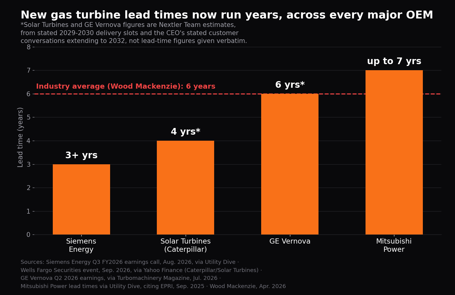 Bar chart comparing new gas turbine lead times across Siemens Energy, Solar Turbines, GE Vernova and Mitsubishi Power, against a 6-year industry average